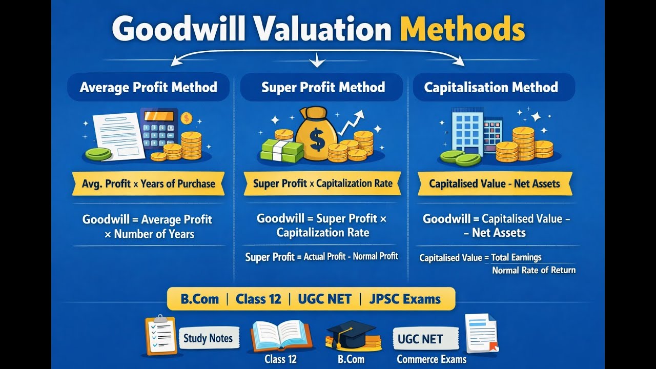 Goodwill Valuation Methods | B.Com | UGC NET | JPSC|Average Profit Method of Goodwill Valuation