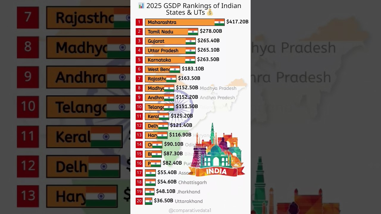 🇮🇳 Indian States by GSDP in 2025 💵 | Top Richest States in USD 💰 #India #GSDP #Economy