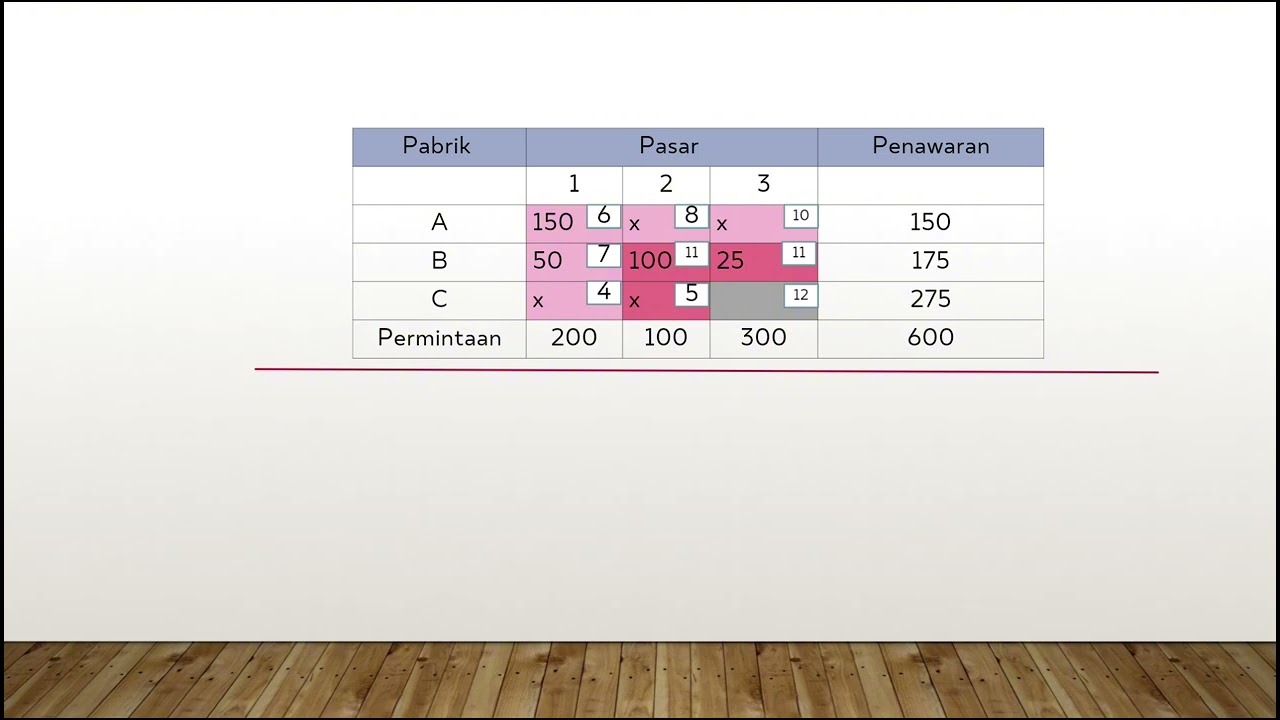 Vidio pembelajaran Metode Transportasi dengan cara North West Corner  (NWC)