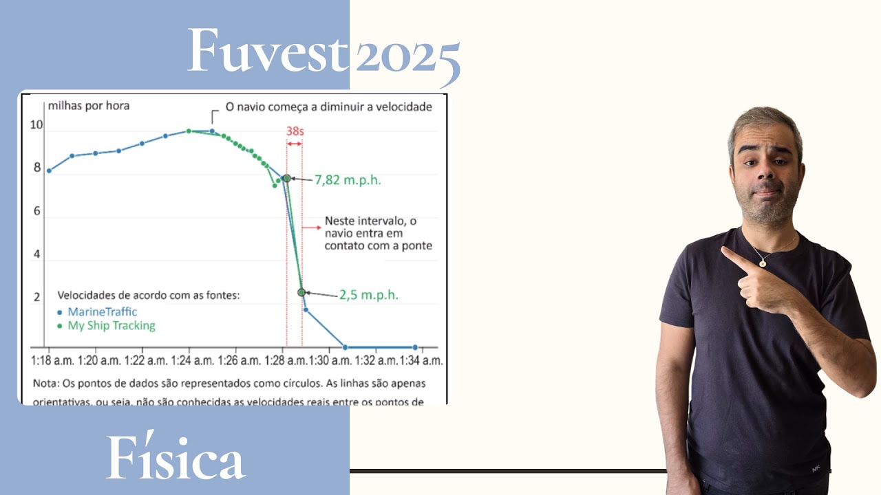 FUVEST 2025 - No dia 26 de março de 2024 à 1h29min aproximadamente o navio cargueiro MV Dali colidiu