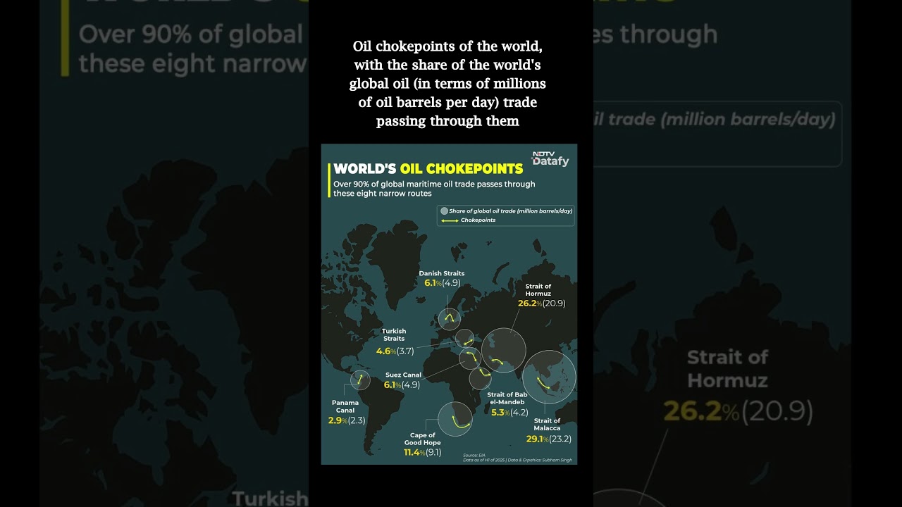 Oil chokepoints of the world, with the share of the world's global oil  trade passing through them