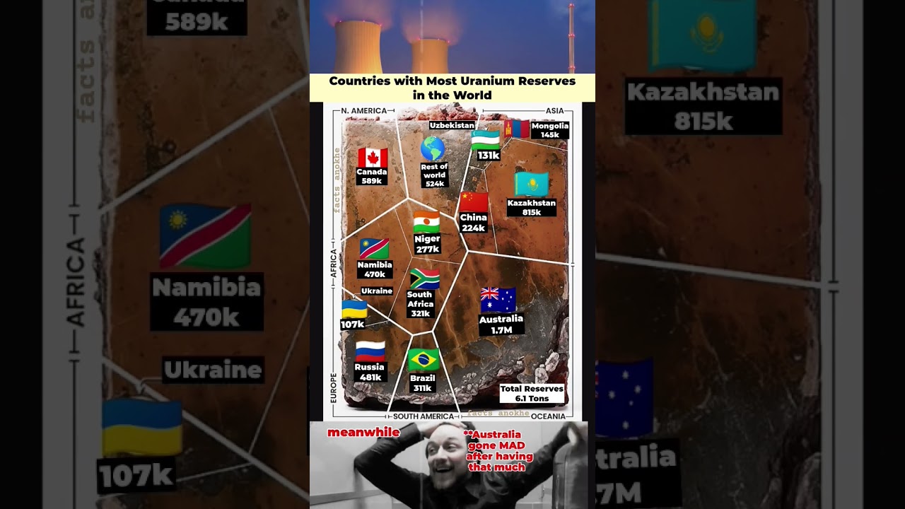 Global Uranium Reserves by country #shorts #youtubeshorts #shortsfeed