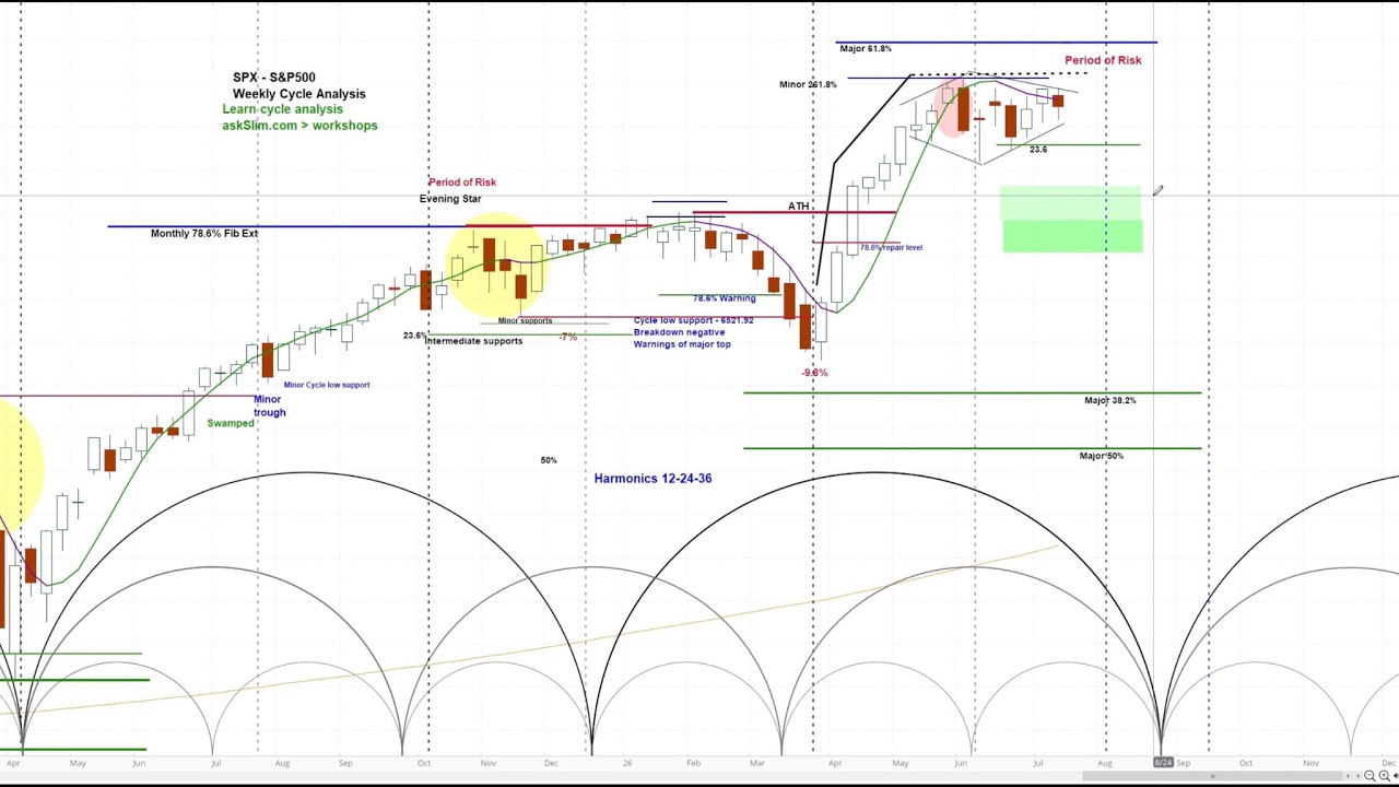 US Stock Market - S&P 500 SPX | Price Projections & Chart Analysis