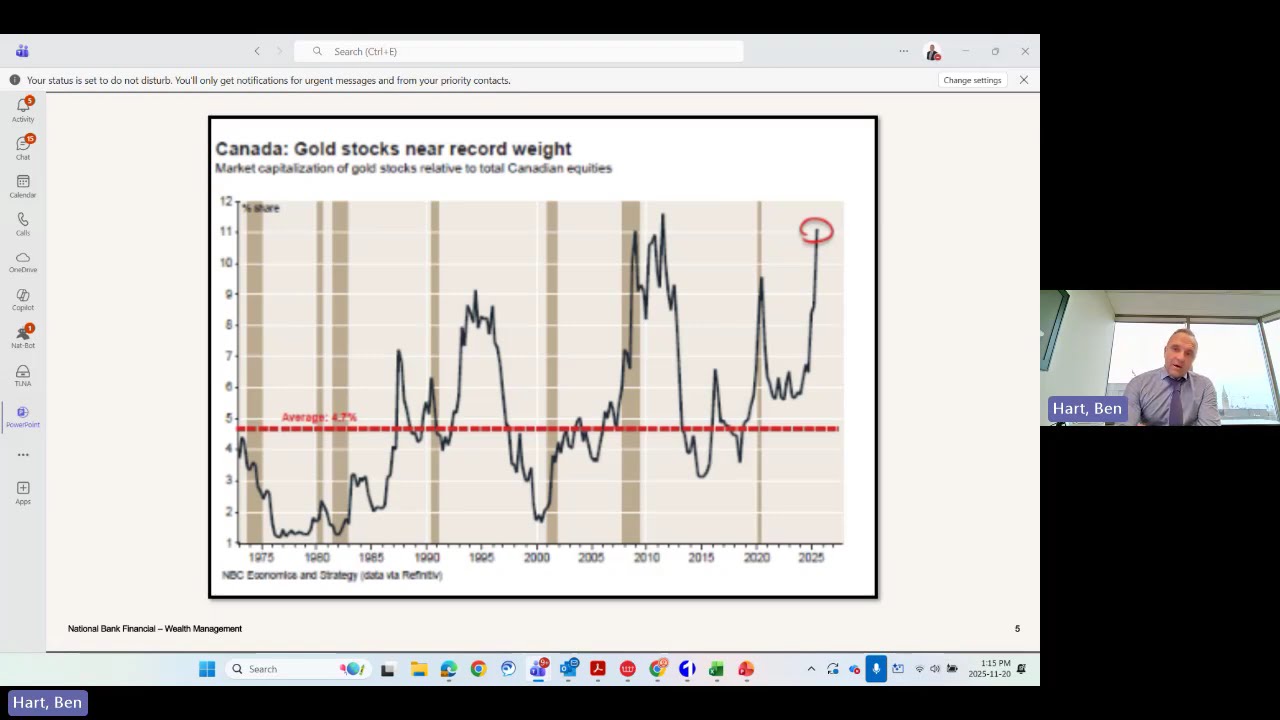Canada Gold Stocks near record weight