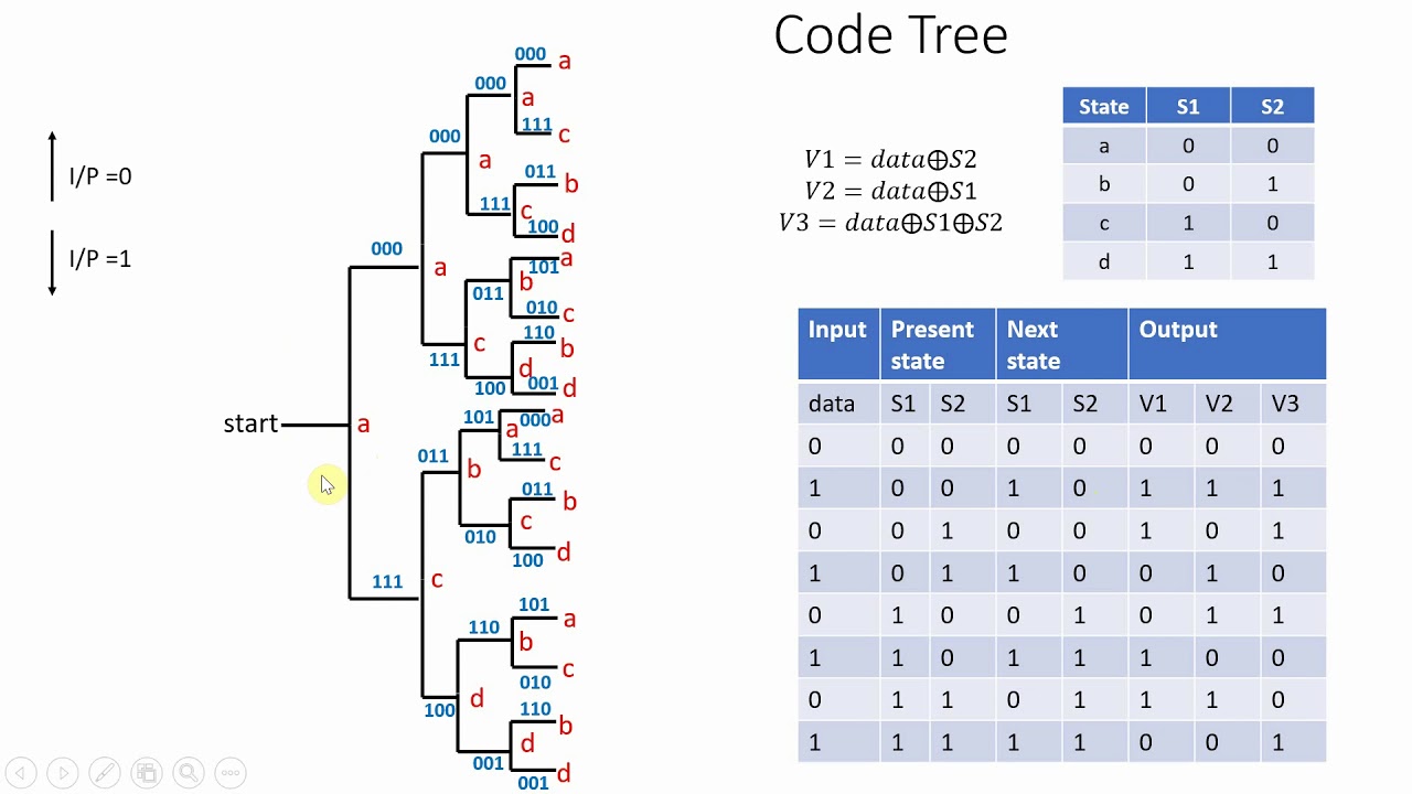 Convolution Code - Part 5 Code Tree