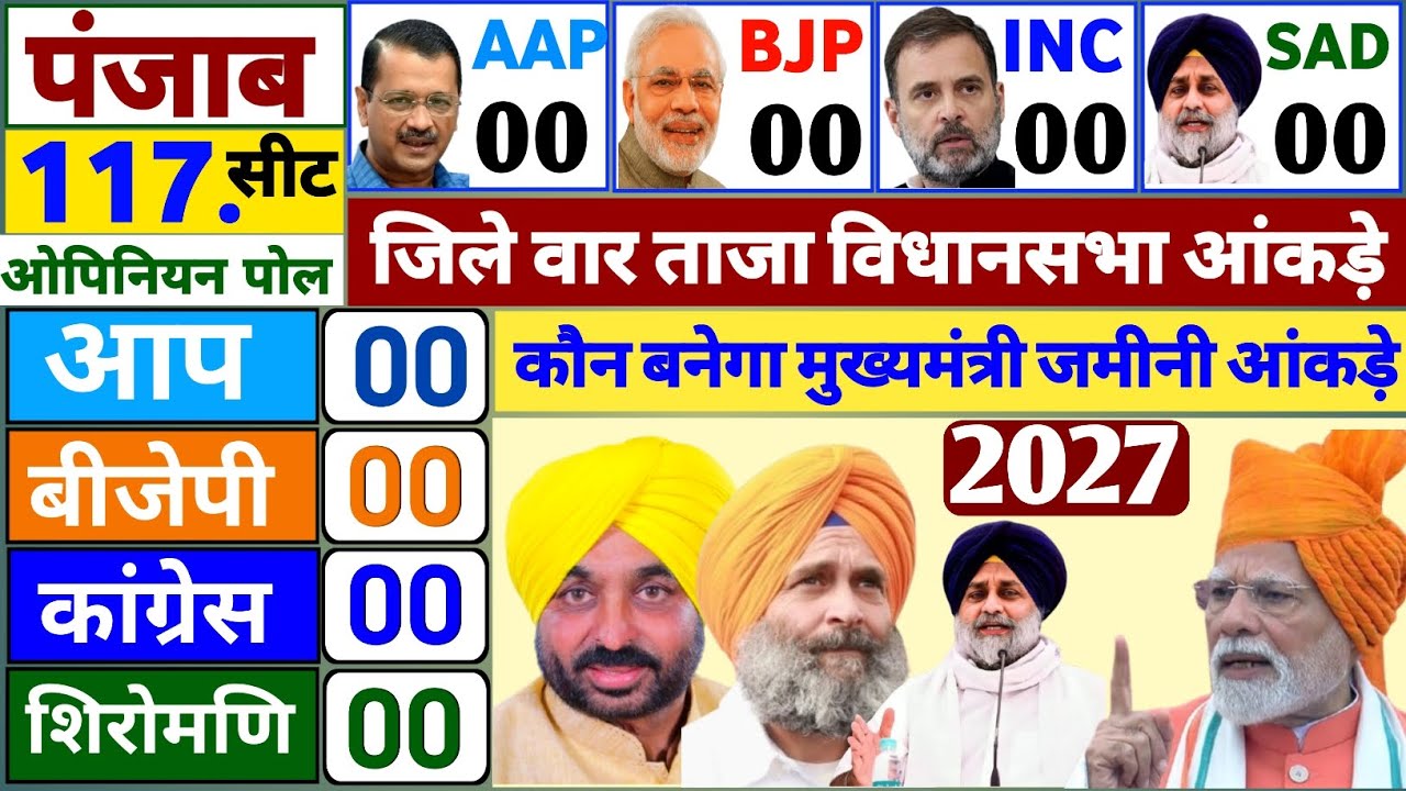 Punjab election 2027 opinion poll. Whowill win Punjab election BJP vs AAP