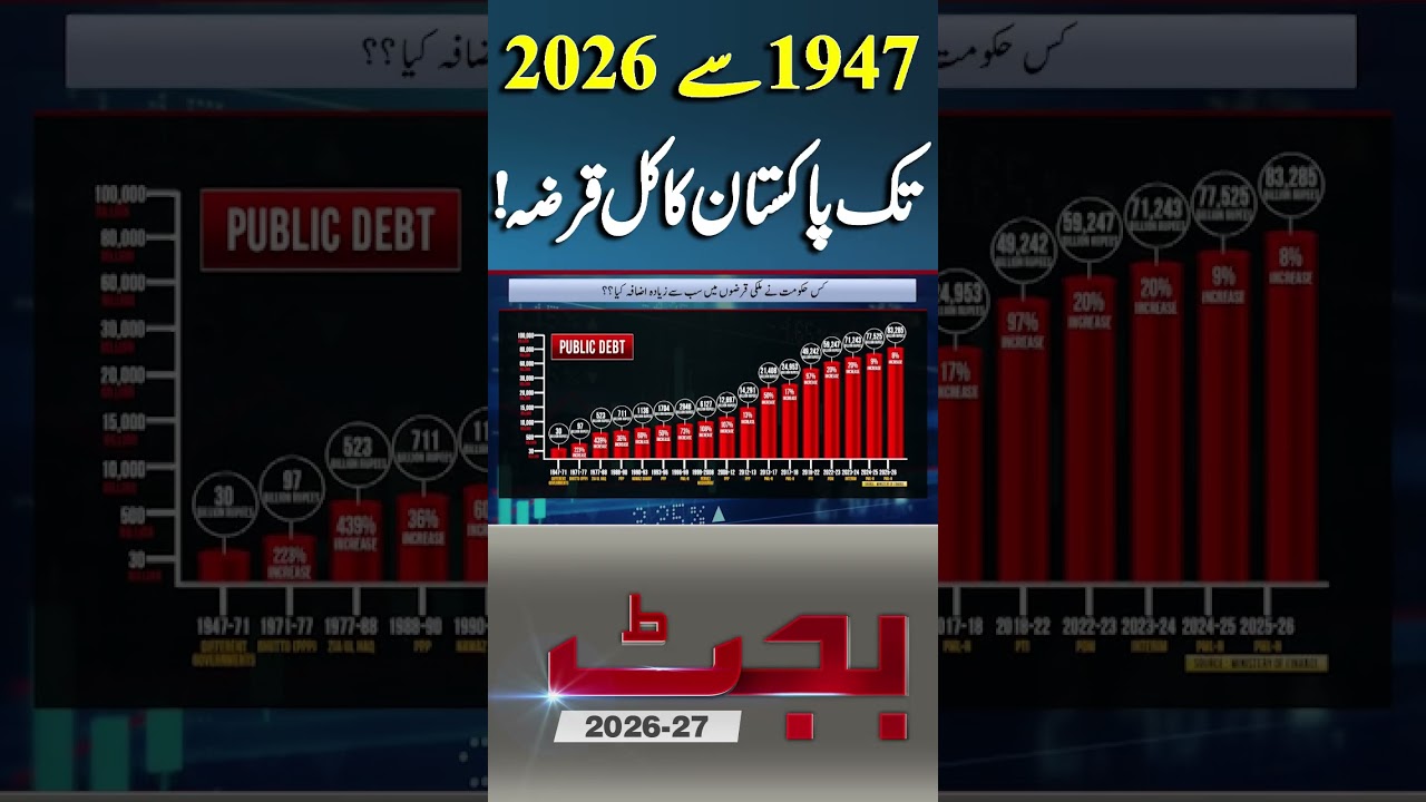 Budget 2026-27: Pakistan's Total Debt from 1947 to 2026 #kamranshahid #budget2026 #shorts