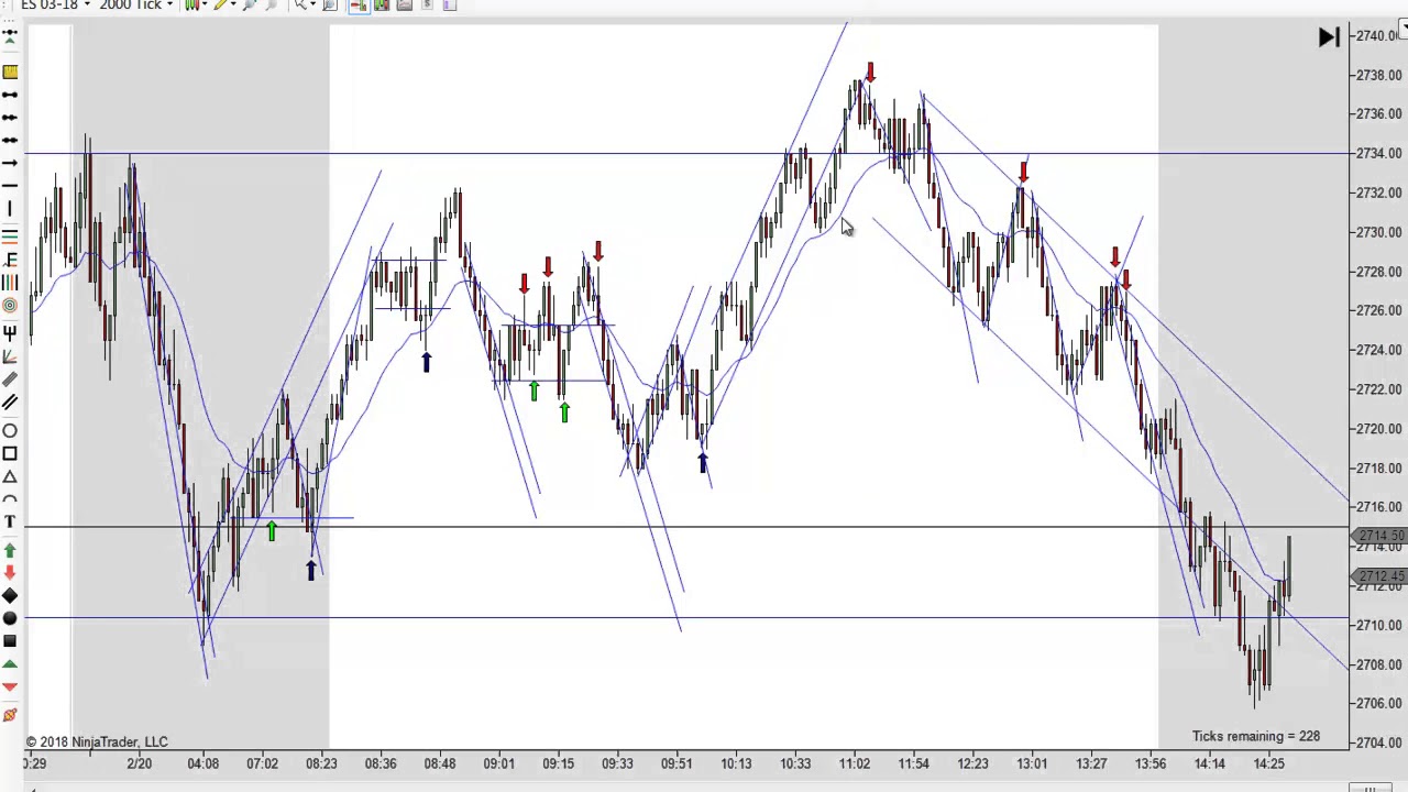 Learn to Day Trade Price Action 02-20-2018
