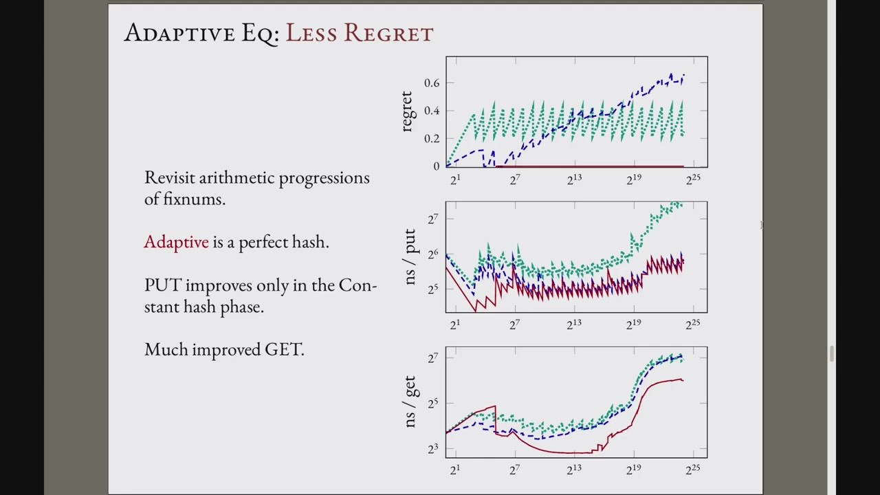 Adaptive Hashing