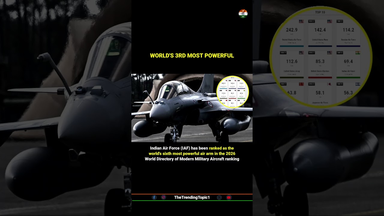 IAF retains global No.3 spot latest ranking the IAF has outperformed China's air force in the WDMMA.