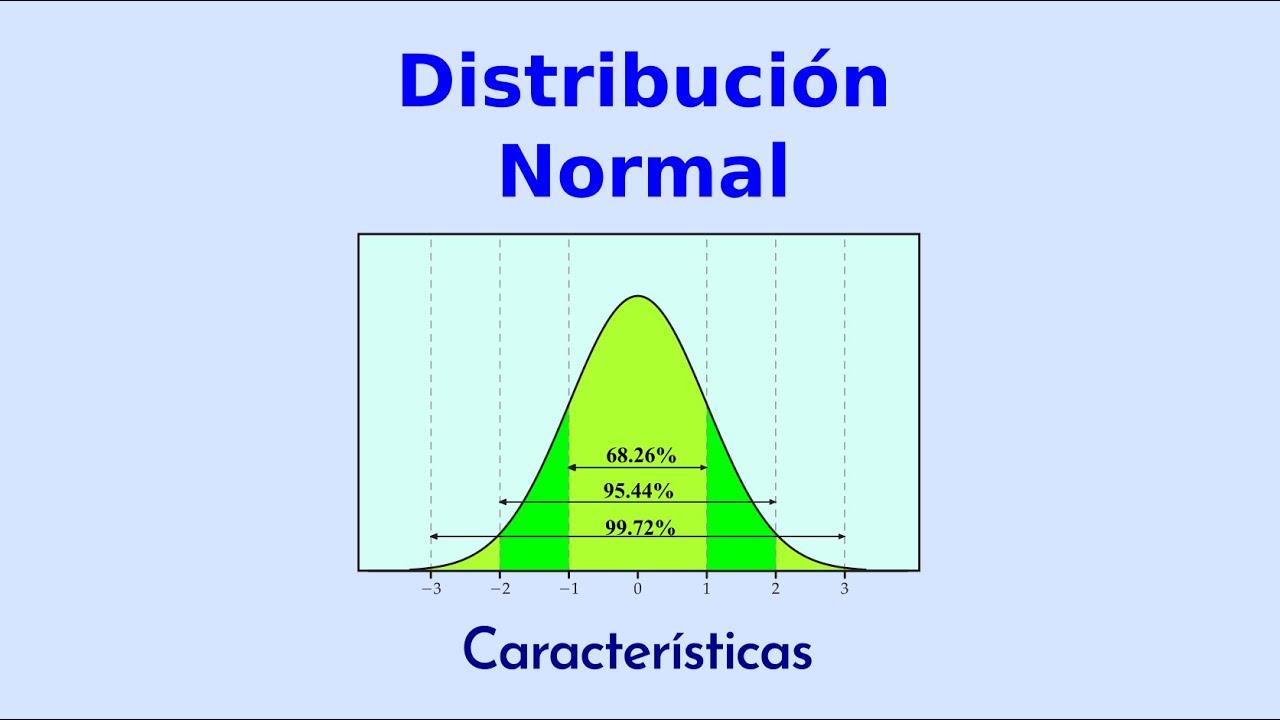 Características de la Distribución Normal de Probabilidad