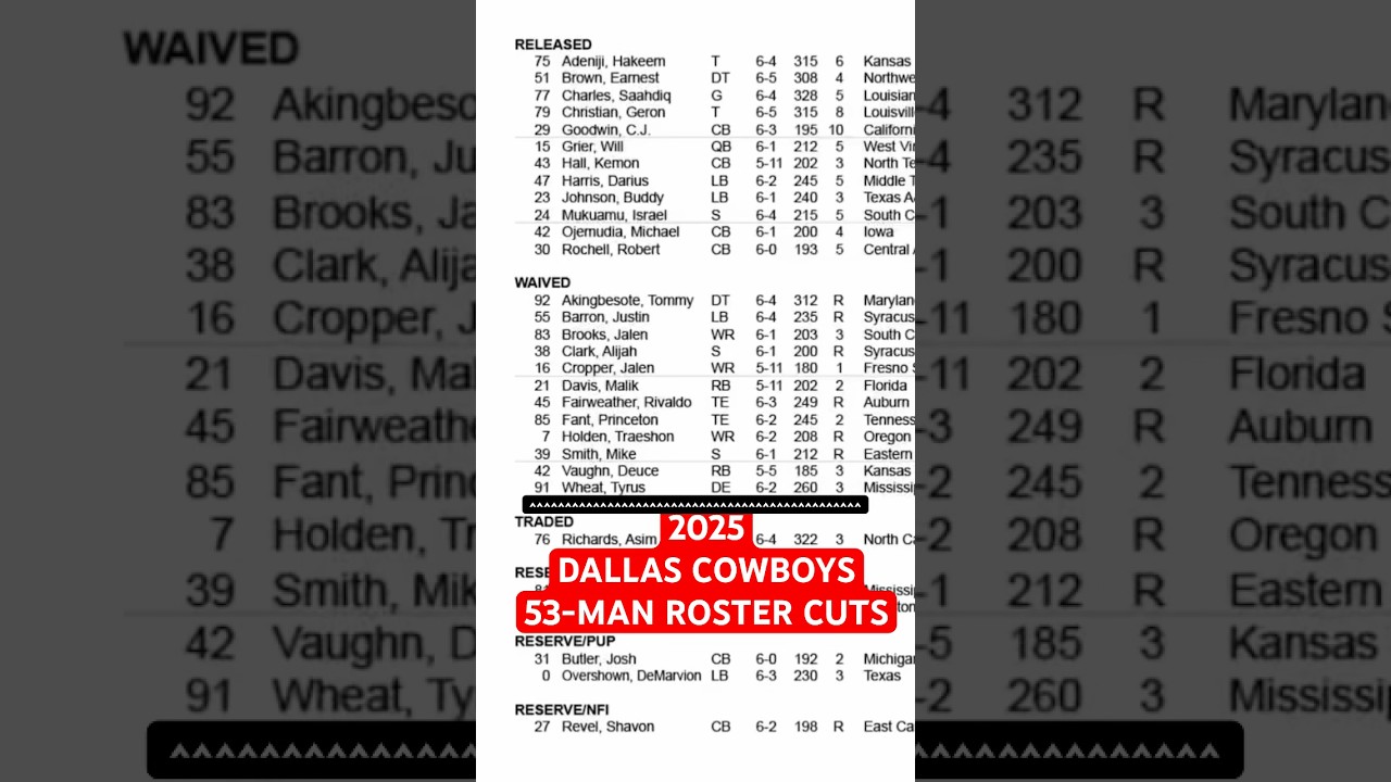 #COWBOYS #FINAL CUTS! ✭ 53-MAN ROSTER SET FOR TODAY&hellip; MORE MOVES TOMORROW! 🔥 Your Thoughts? 👀 #NFL