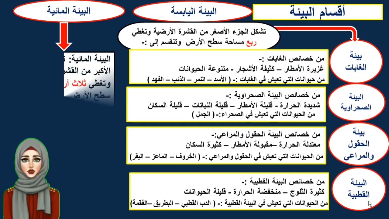 تابع الدرس الاول (أقسام البيئة) علوم الصف الثالث الفصل الدراسي الثاني