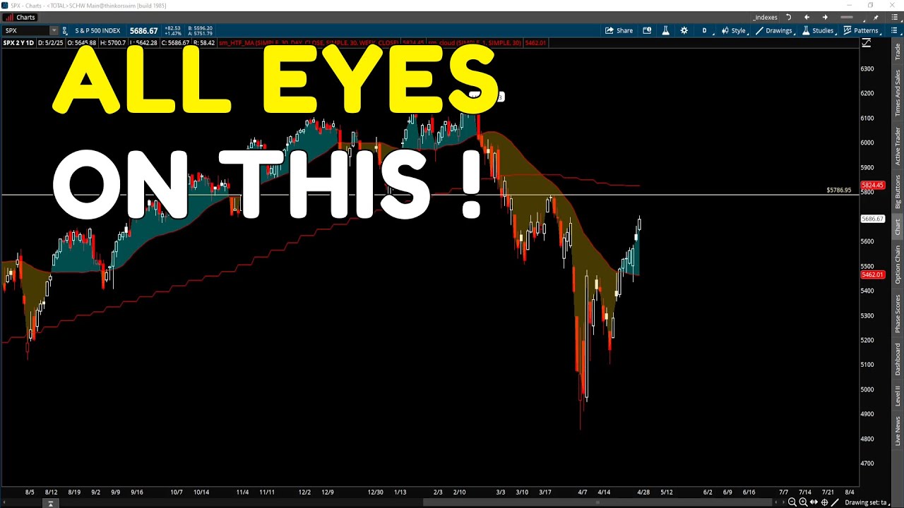 S&P 500 Analysis - All Eyes Will Be Watching This Level On The S&P 500 | SP500 Technical Analysis