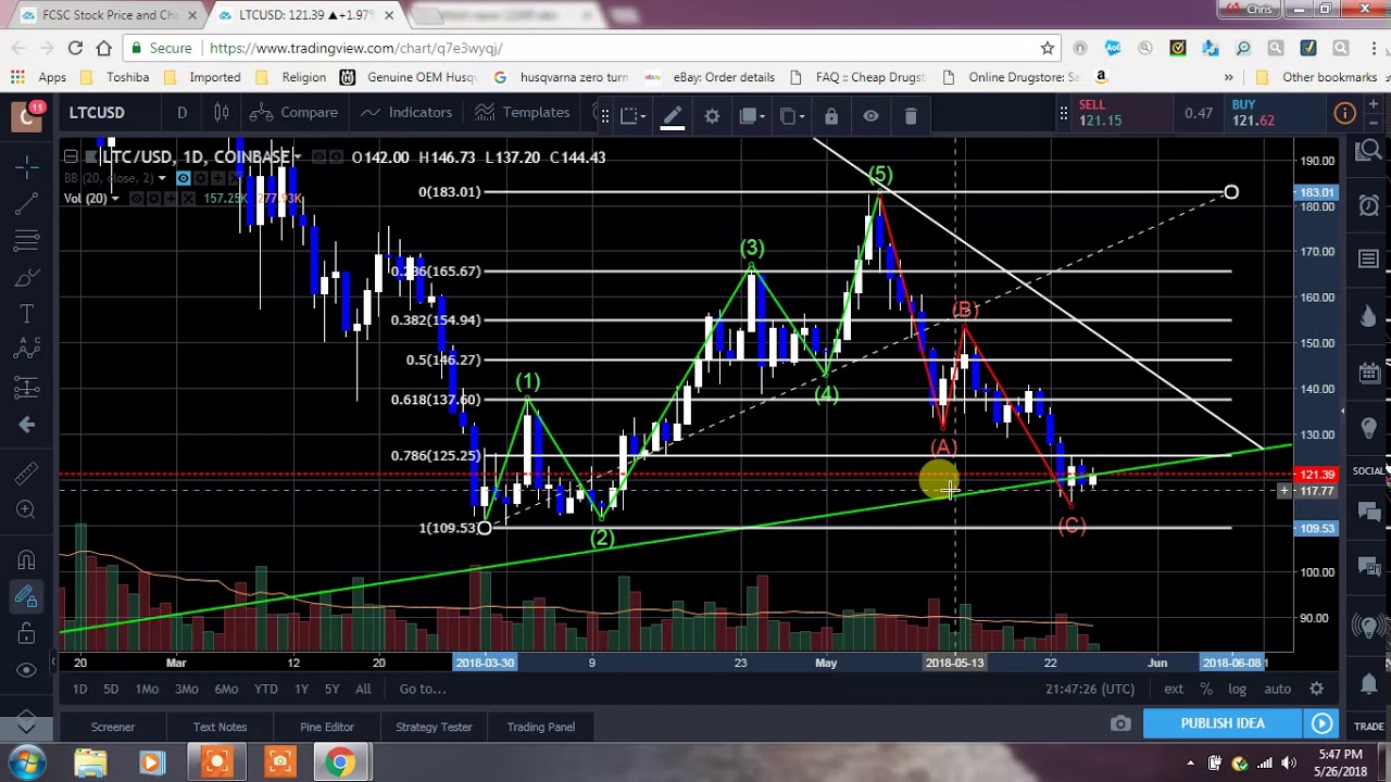 LITECOIN ELLIOT WAVE  PLAYING OUT? DID WAVE C FINALLY CORRECT  FULLY?