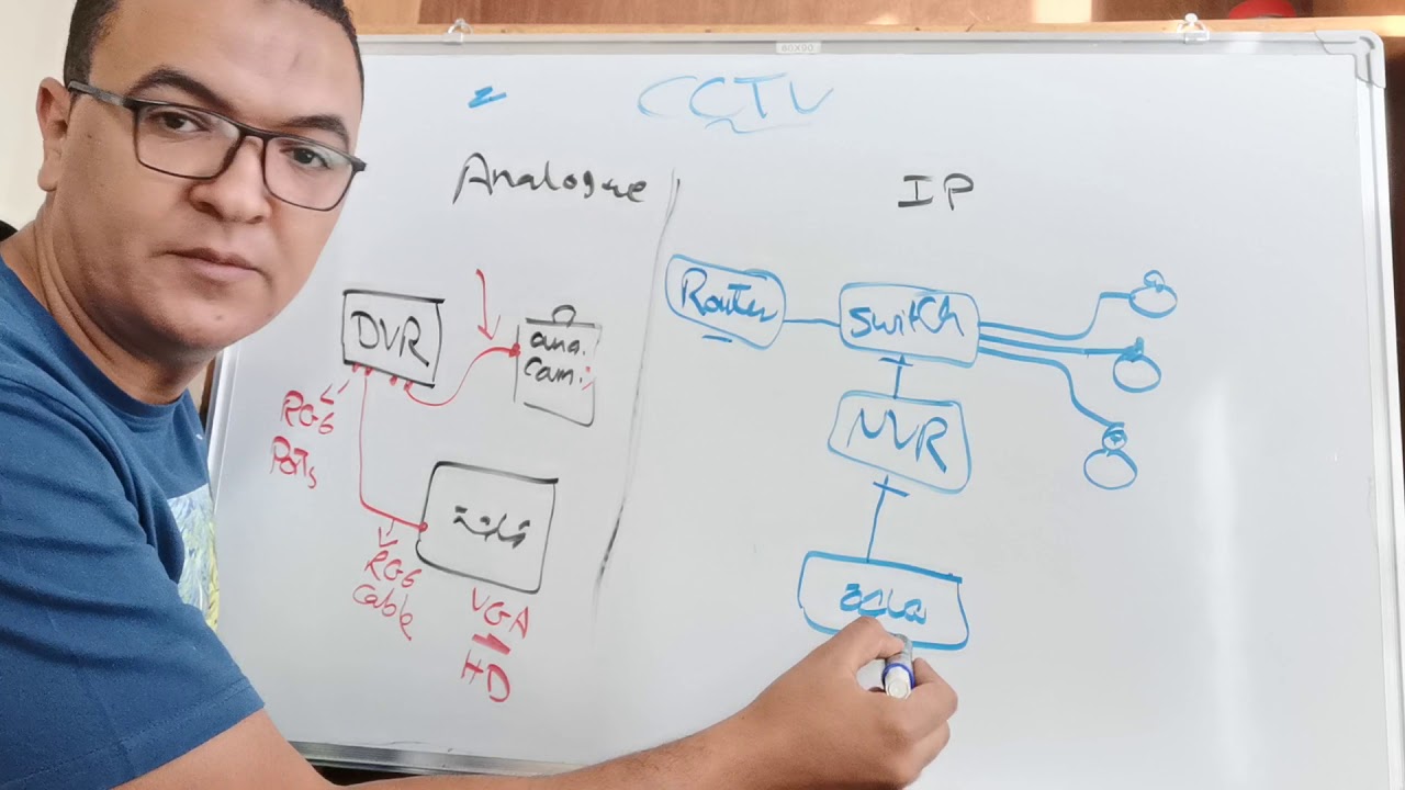 CCTV components in 10 minutes
