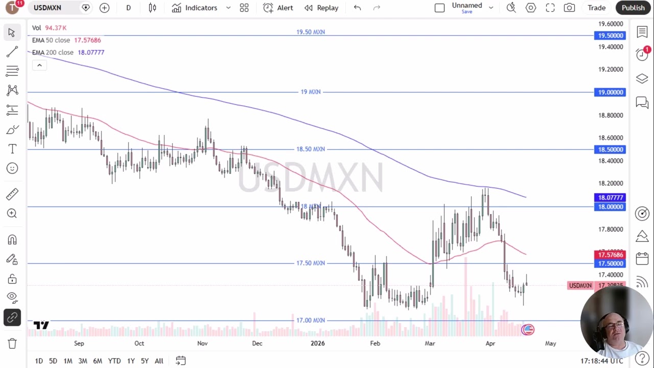 USD/MXN Price Analysis: Mexican Peso Trying to Strengthen