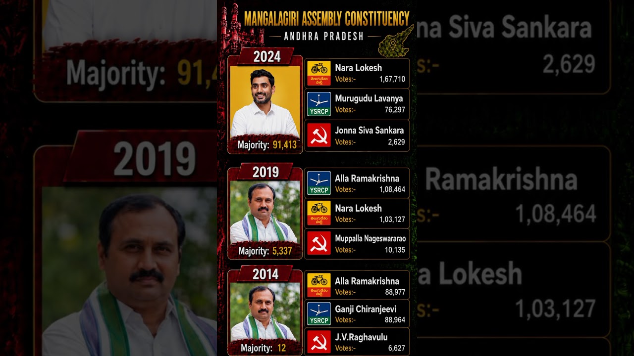 Mangalgiri constituency elections 2014-24🗳️☑️ #mla #mangalgiri #andhrapradesh #politics #shorts