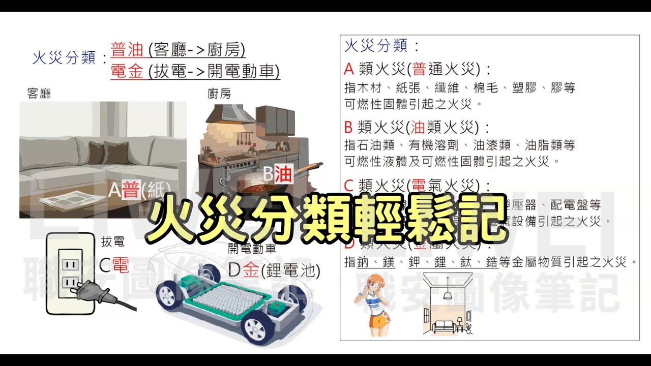 火災分類輕鬆記｜liwei職安圖像記憶筆記