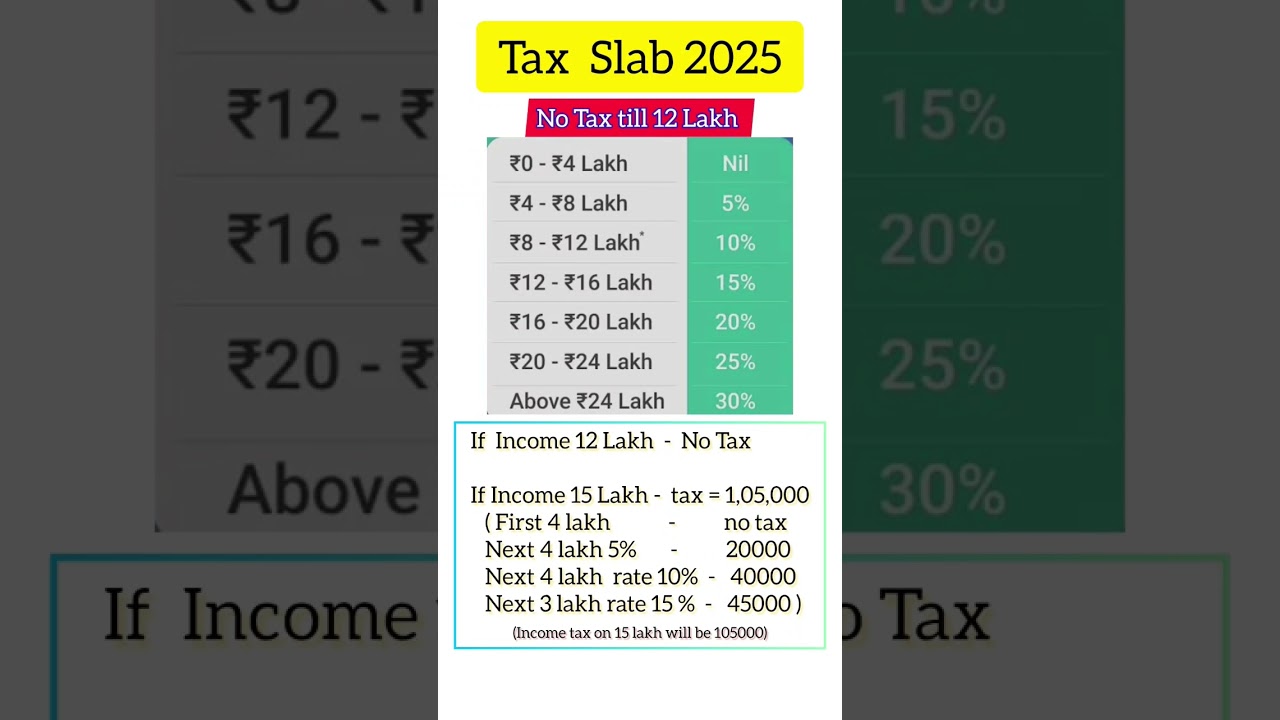 Budget 2025#income tax slabs #tax rate#budget
