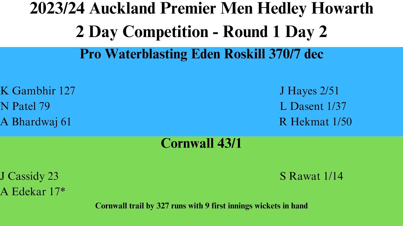 2023/24 Cityguard Premier Men - Hedley Howarth 2 Day Competition Eden Roskill vs Cornwall Day 2