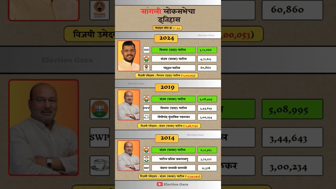 Sangli Lok Sabha election result history. #sangli #loksabha #election #result #history