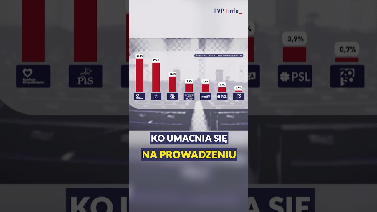 Najnowszy sondaż parlamentarny. Pięć partii w Sejmie #polska #polityka #news #shorts