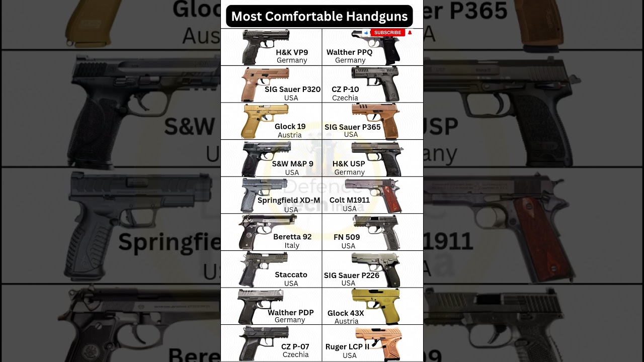Most Comfortable Handguns in the World #shorts