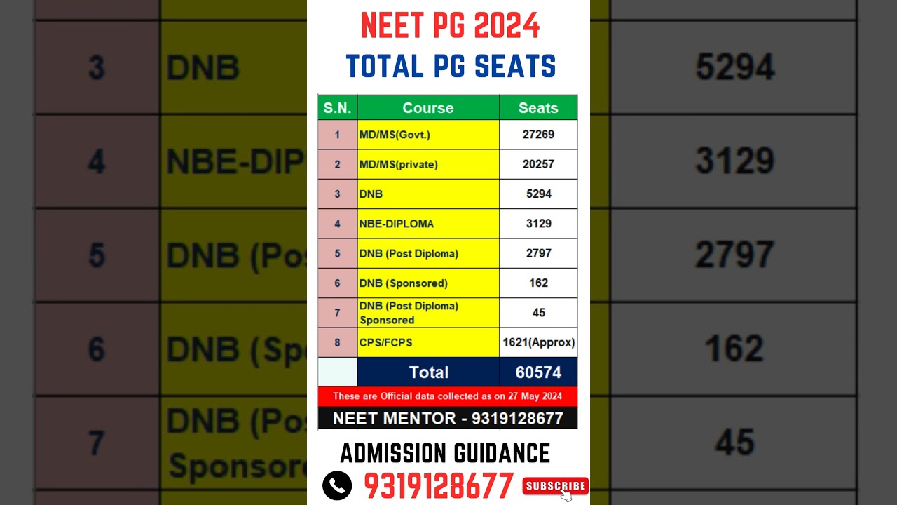 NEET PG 2024 ll Total PG seats in India #shorts #neetpg2024 #neetmentor #neetpg