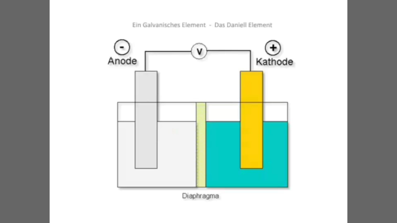 Bitte nicht ansehen😂                                                            Das Daniell-Element