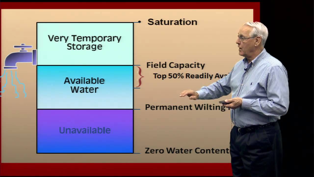 Soil Characteristics That Influence Nitrogen & Water Management