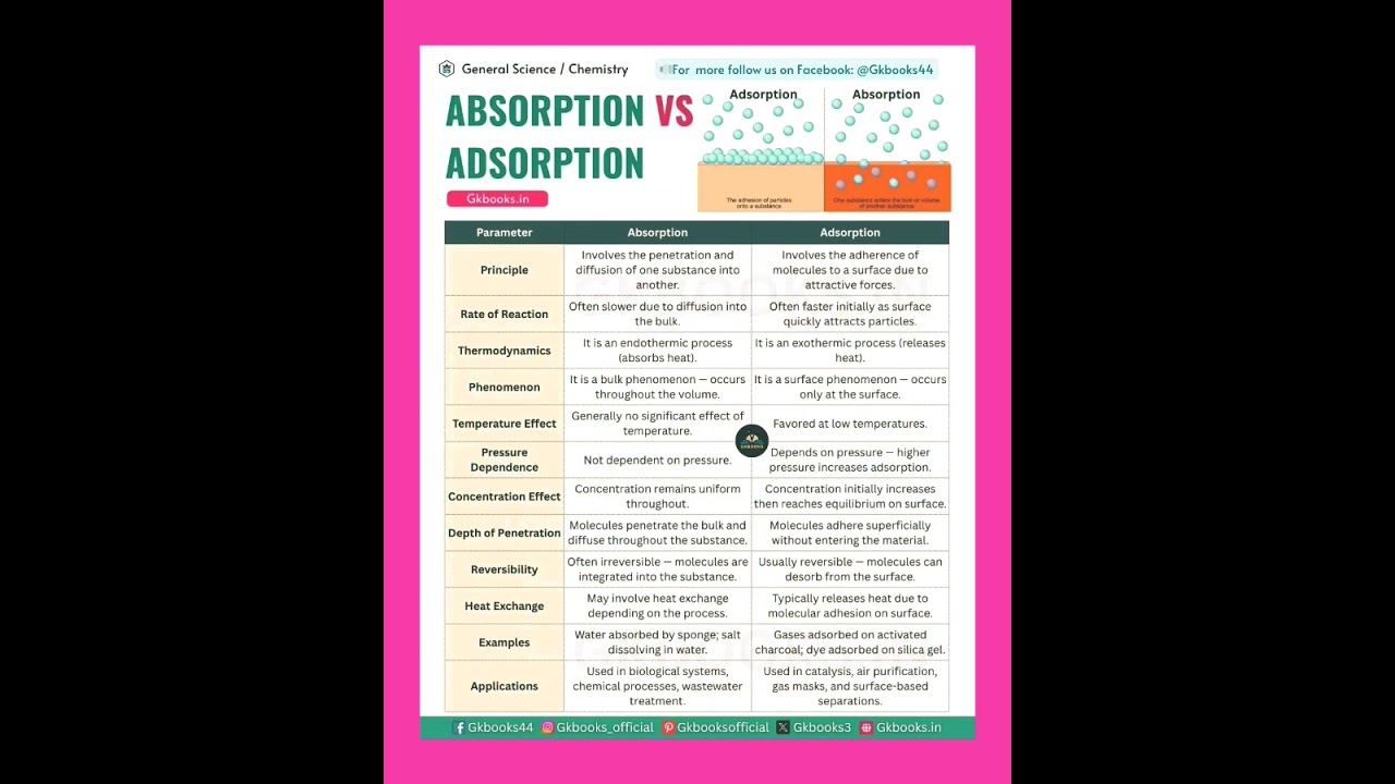 understand the difference between absorption and adsorption here