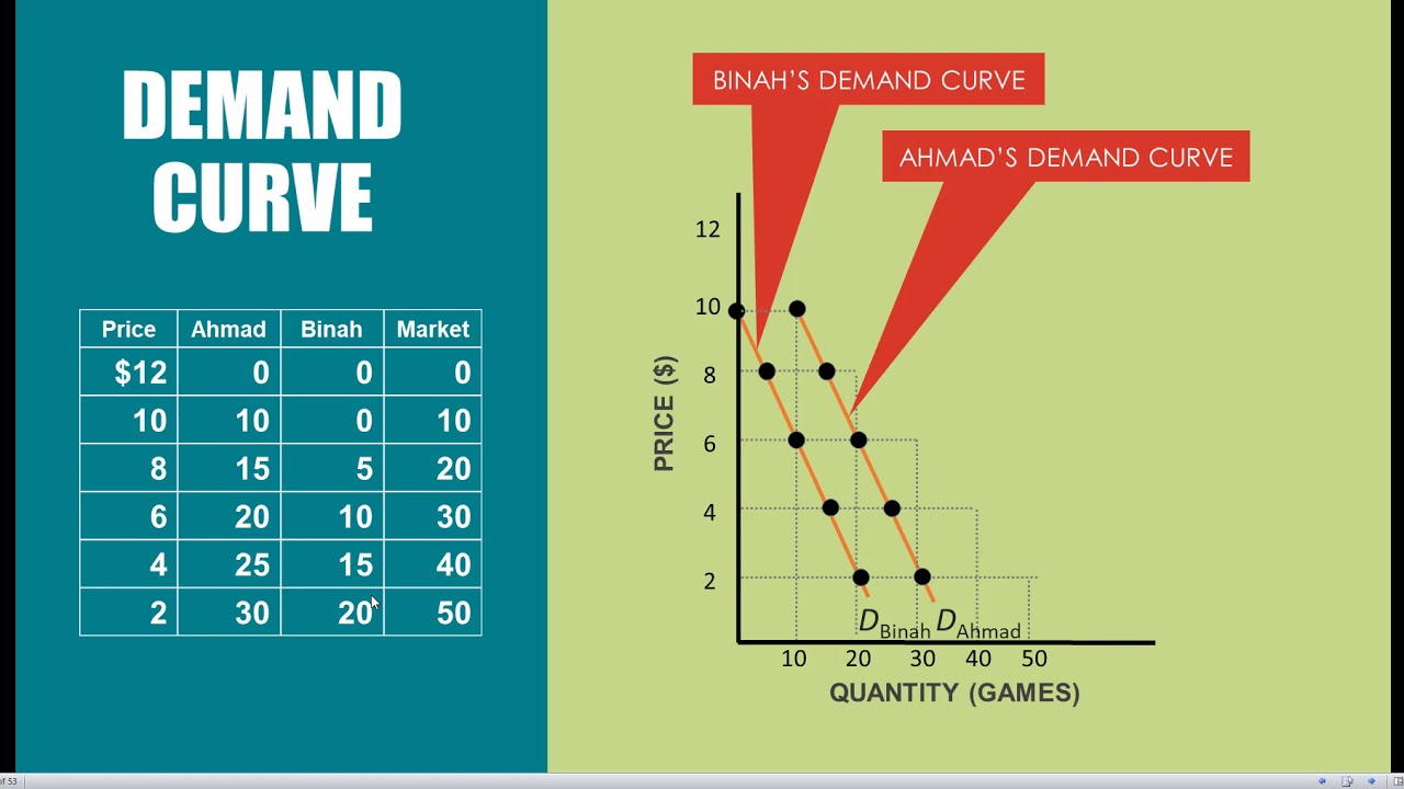 ECO 2013/2023 Macroeconomics/Microeconomics -- Chapter 3.03: Horizontal Summation Demand