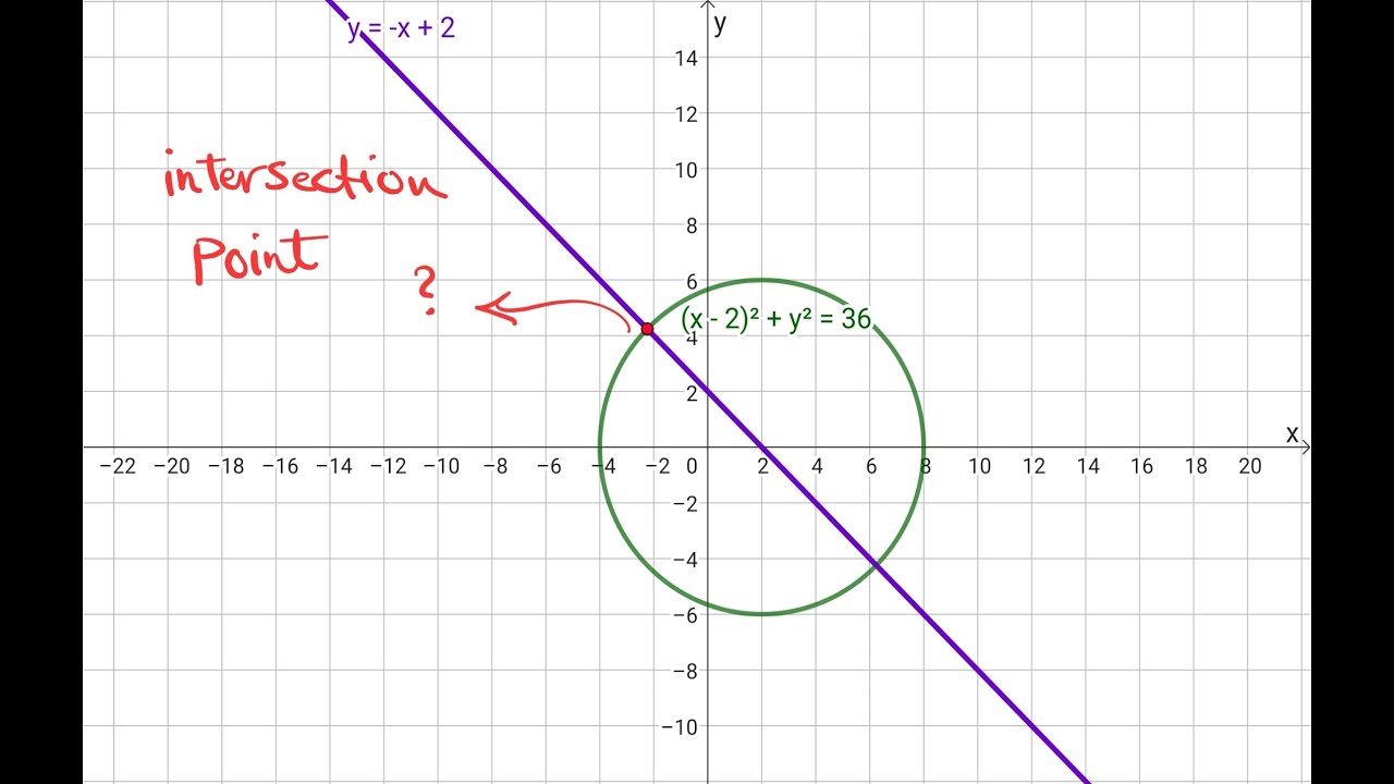 How to Find the Point of Intersection of Two Equations – Easy & Fast!