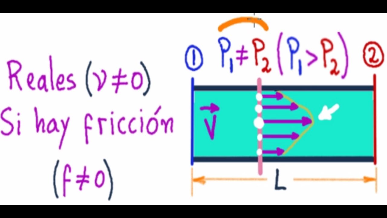 💪MECÁNICA DE FLUIDOS. 🍀ECUACIONES de BERNOULLI para CUALQUIER TIPO DE FLUJO [👉ENTRA Y ENTÉRATE]