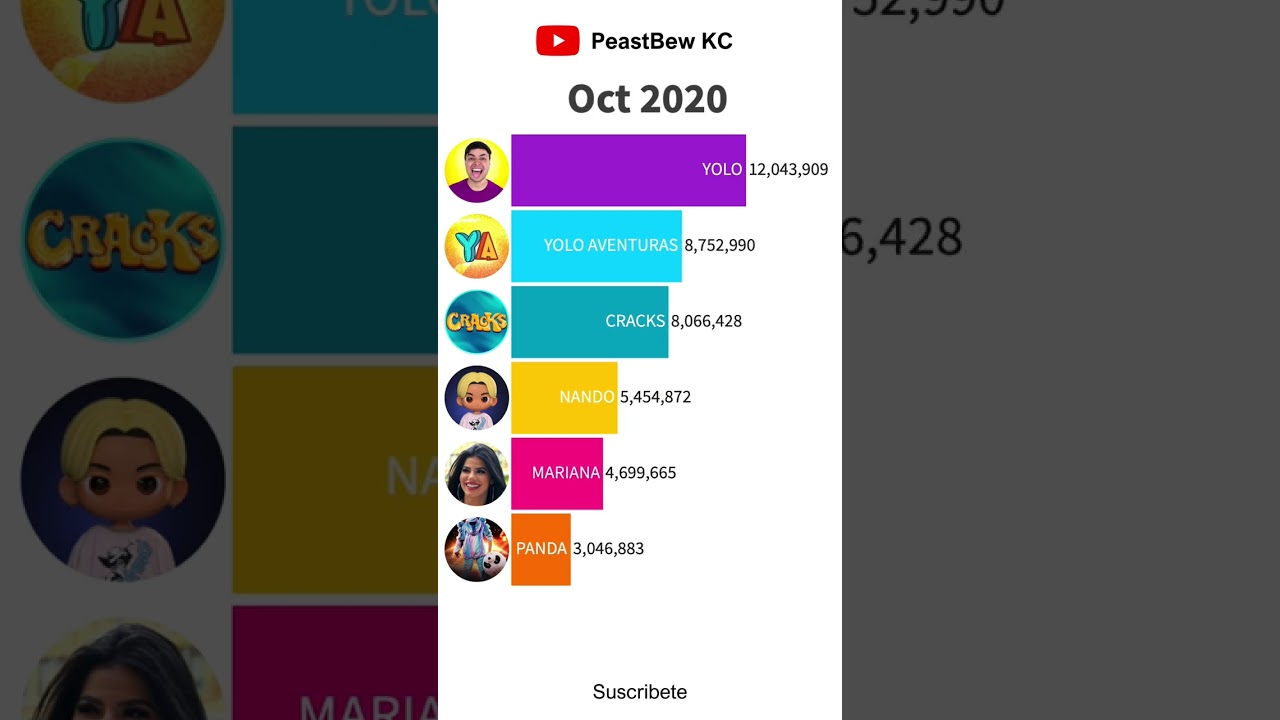 YOLO AVENTURAS vs MARIANA vs NANDO vs PANDA vs CRACKS - Suscriptores 2015-2023 #shorts