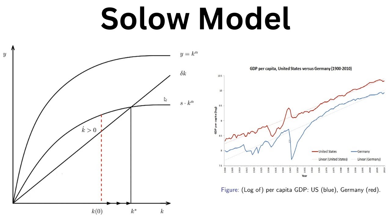 The Solow Model