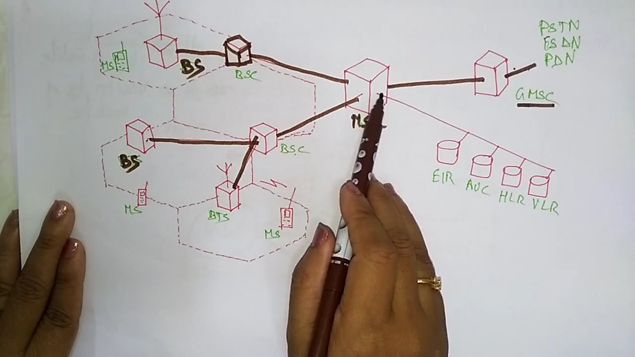 GSM Architecture | MC | Mobile Computing | Lec- 08 | Bhanu Priya