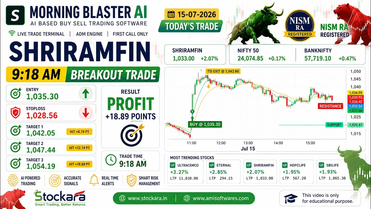 🔥 Morning Blaster AI Trade | SHRIRAMFIN 9:18 AM Breakout Trade Analysis | 15 July 2026