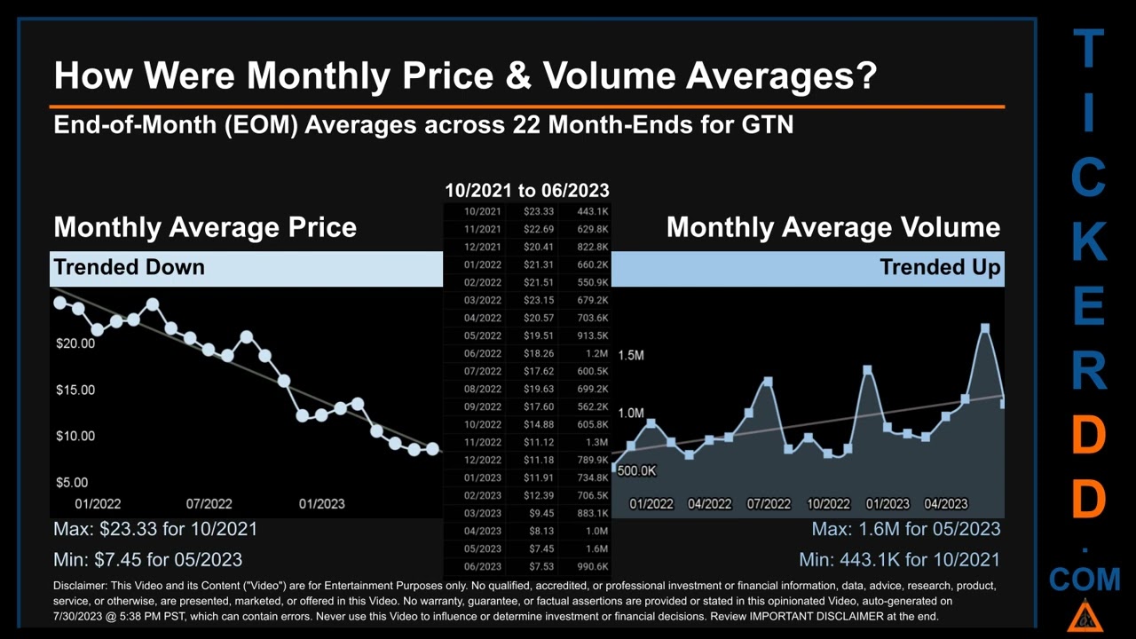 GTN News along with Price and Volume Analysis GTN Stock Analysis $GTN Latest News TickerDD GTN Price