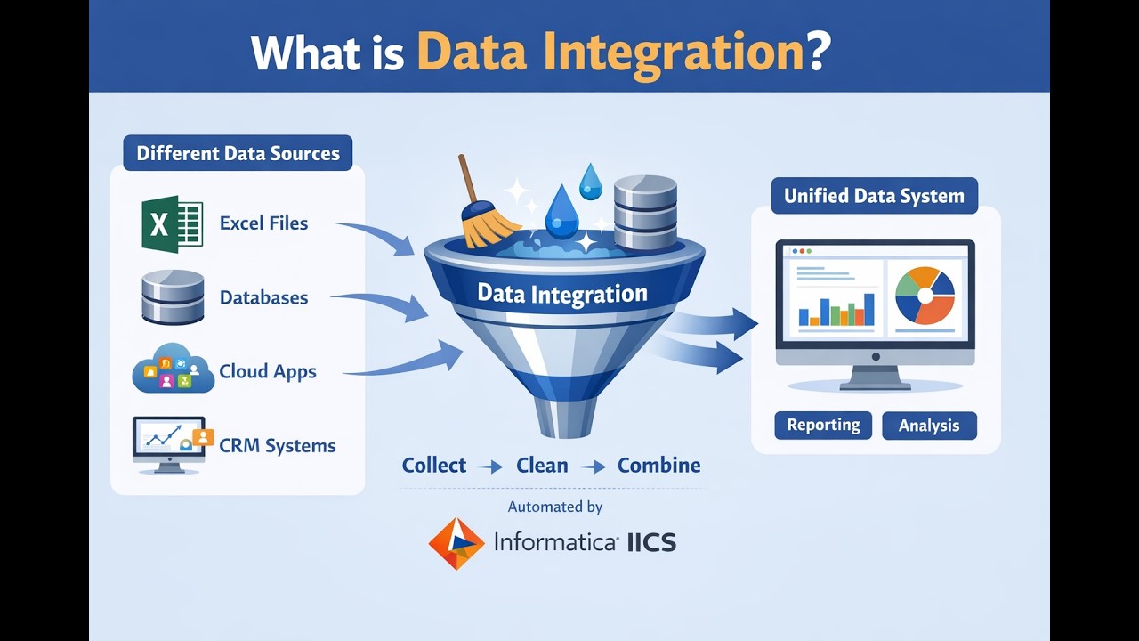 Informatica IICS Tutorial: IICS Data Integration Basics | What, Why Explained Simply #iicstutorial
