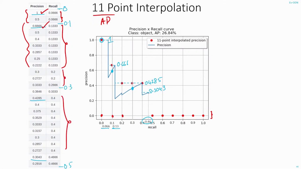 C24 | Calculating Average Precision from Precision-Recall curves | Object Detection | EvODN