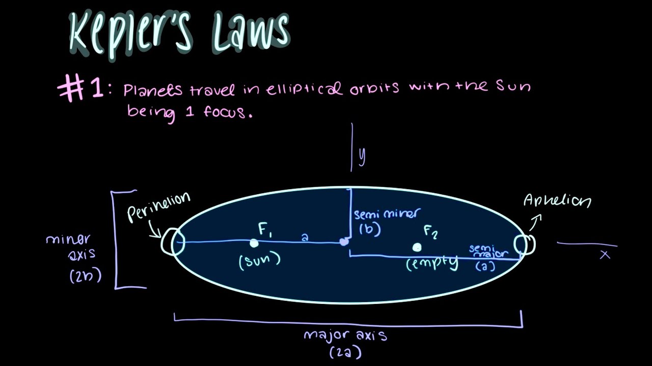Kepler&rsquo;s 1st Law Explained: Elliptical Orbits & Eccentricity
