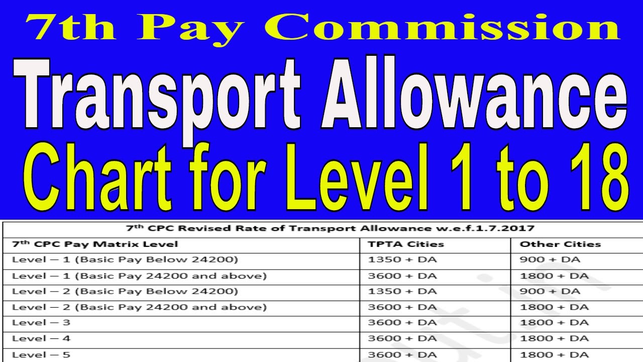 7th Pay_Rates of Transport Allowance Chart 7th Pay commission for all Levels Govt. Employeees