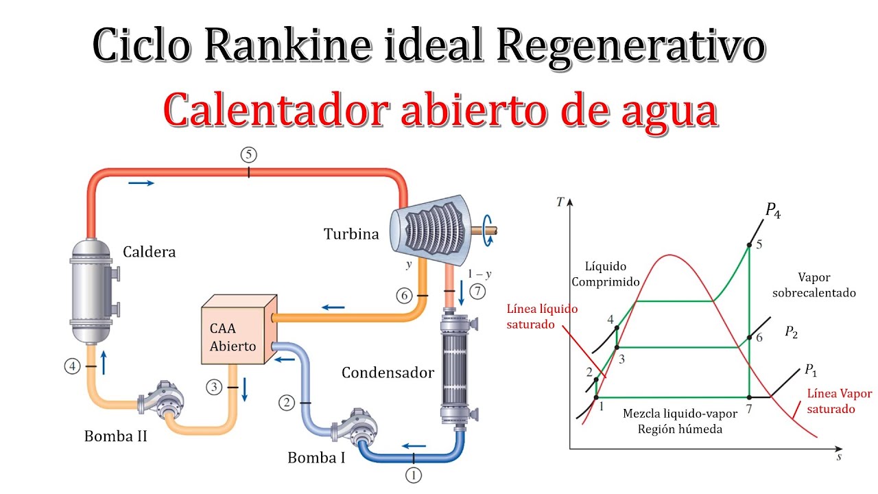Ciclo Rankine Ideal - Regenerativo (Ejercicio Resuelto)
