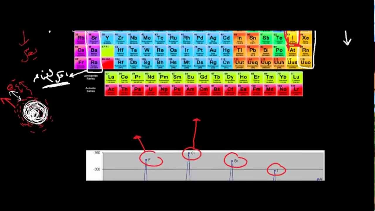 الجدول الدوري / الميل الالكتروني - Electron affinity