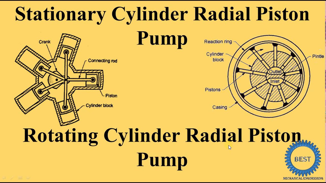Stationary Cylinder Radial Piston Pump   Rotating Cylinder Radial Piston Pump