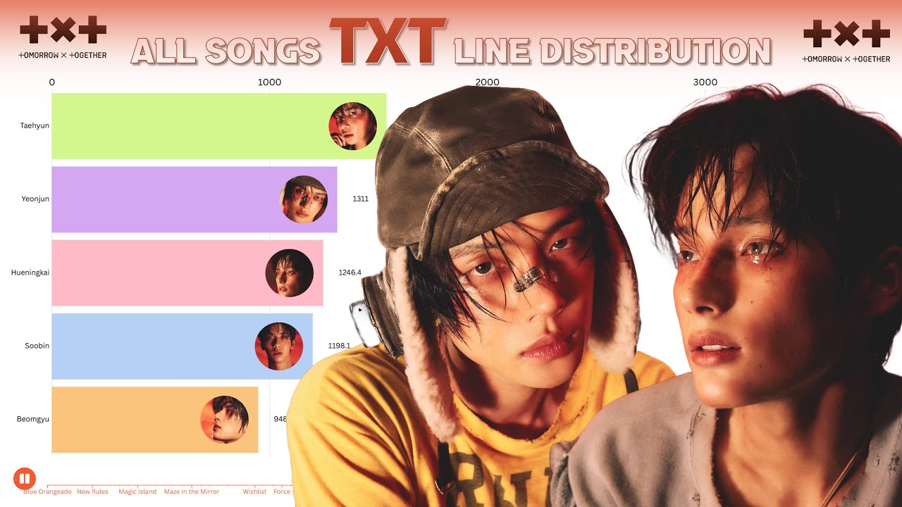 TXT ~ All Songs Line Distribution [from CROWN to BEAUTIFUL STRANGERS]