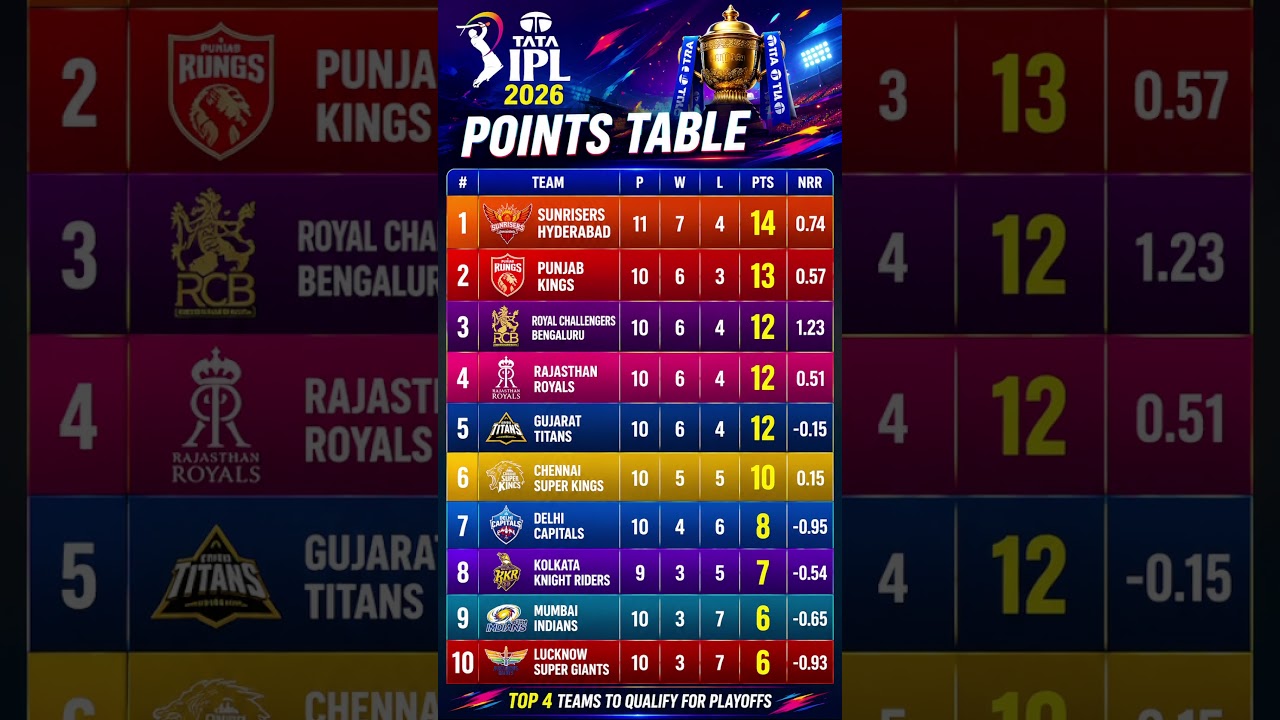 IPL POINTS TABLE 2026 - AFTER RCB VS RR MATCH 50 #ipl2026
