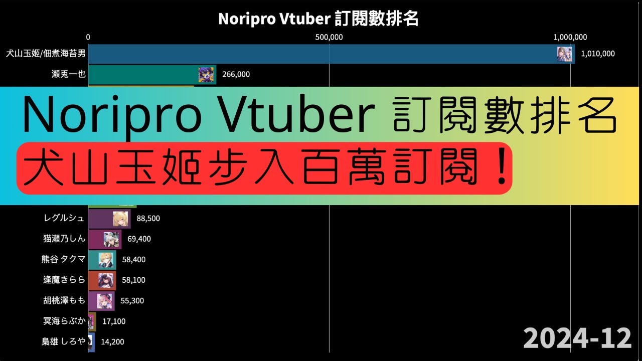 【Noripro Vtuber 訂閱數排名】| 犬山玉姬步入百萬訂閱 !
